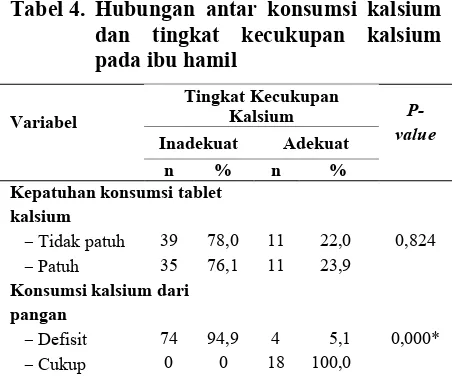 Tabel 4. Hubungan antar konsumsi kalsium 