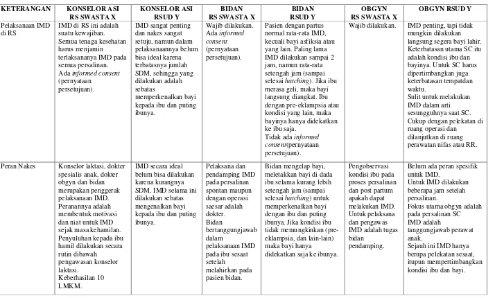 Tabel 1. Matriks Hasil Wawancara Mendalam Peran Tenaga Kesehatan Terhadap Pelaksanaan IMD di Masing-Masing Rumah Sakit 
