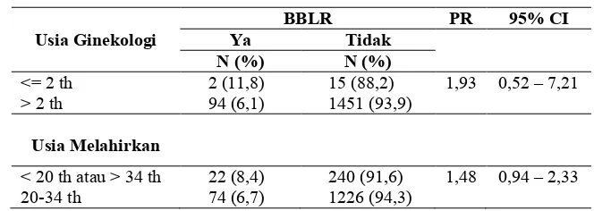 Tabel 1 Hubungan usia ginekologi dengan kejadian BBLR  