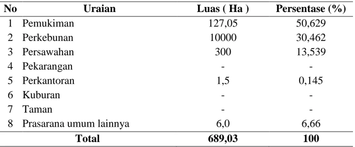 Tabel 4. Penggunaan Tanah di Desa Payabakung Tahun 2018. 