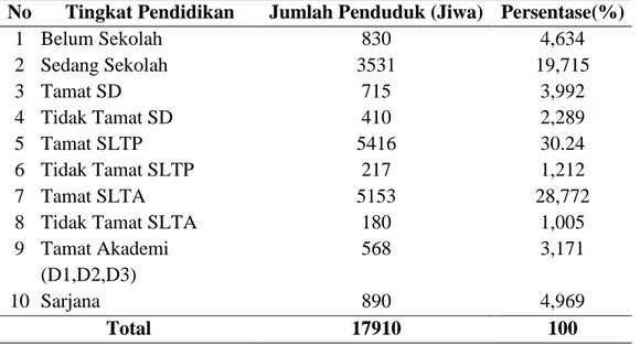 Tabel  7. Distribusi  Penduduk Menurut Tingkat  Pendidikan  Formal  di  Desa  Payabakung 2018