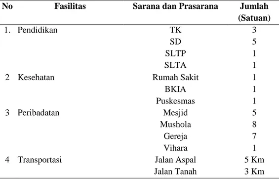 Tabel 8. Sarana dan Prasarana Desa Payabakung Tahun2018. 