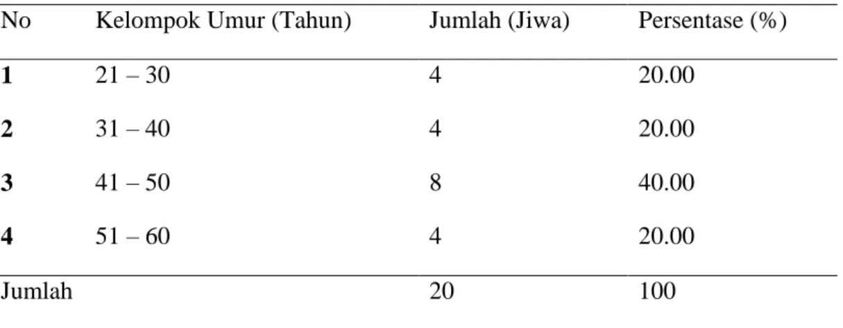 Tabel  9.  Distribusi  Petani  Sampel  Berdasarkan  Umur  di  Desa  Payabakung,Kecamatan Hamparan Perak