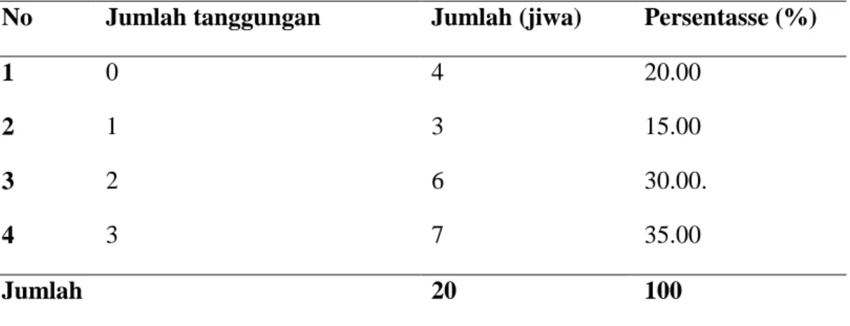 Tabel  11.  Distribusi  Petani  Sampel  Berdasarkan  Jumlah  Tanggungan  di  Desa Payabakung,Kecamatan Hamparan Perak