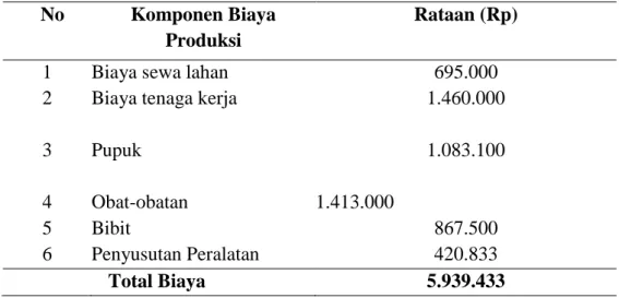 Tabel 15. Total rataan  Biaya Produksi jagung dalam semusim  No  Komponen Biaya 