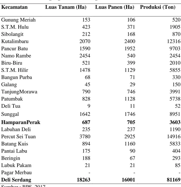 Tabel 3. Produksi Jagung di Deli Serdang Tahun 2015 