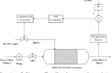 Gambar 5 Skema  Feedback control untuk heat exchanger sistem  