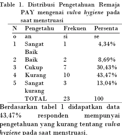 Table 1. Distribusi Pengetahuan Remaja 