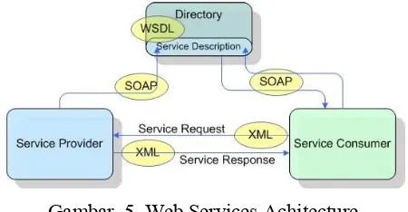 Gambar  5  Web Services Achitecture 