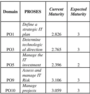 Tabel  5.  Rekapitulasi  Hasil  Perhitungan  Tingkat  Kematangan TI Domain PO 