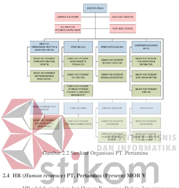 Gambar 2.2 Struktur Organisasi PT. Pertamina 