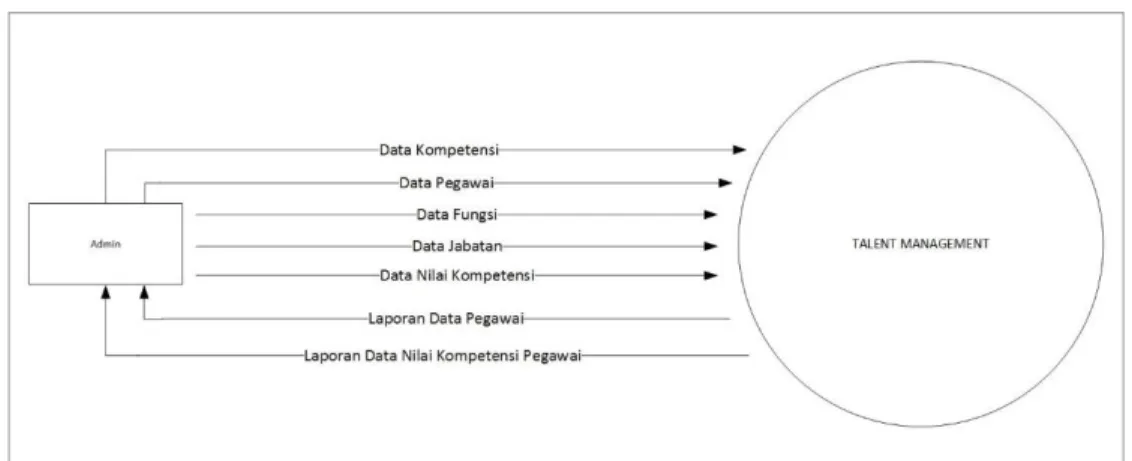 Gambar 4.15 Diagram DFD Level 0 
