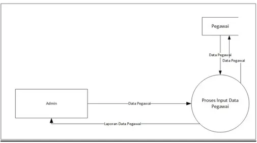 Gambar 4.16 DFD Level 1 Input Data Pegawai 