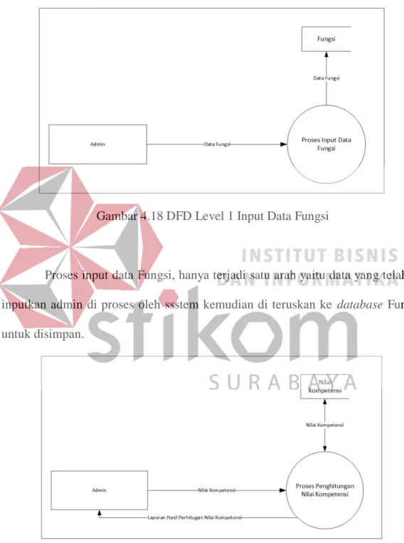 Gambar 4.18 DFD Level 1 Input Data Fungsi 