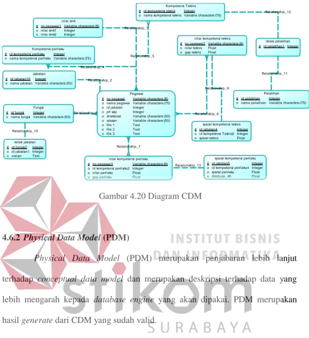 Gambar 4.20 Diagram CDM