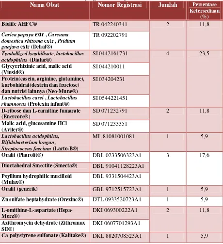 Tabel I. Pengelompokkan Sediaan Sachet Serbuk Oral Berdasarkan KodeNomor Pendaftaran yang Tercantum pada Kemasan