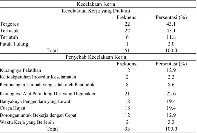 Tabel  2.  Distribusi    Responden  Berdasarkan  Kecelakaan  Kerja  dan  Penyebab  Kecelakaan yang Dialami Pekerja Pengangkut Sampah Armada Mobil Sampah  TANGKASAKI’ Kecamatan Tamalate  