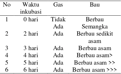 Tabel 3. Indikasi Pembentukan Asam Laktat 
