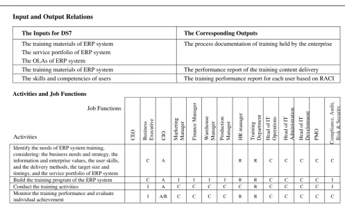 Fig. 2  The management direction for IT policies related to the educate and train users (DS7)