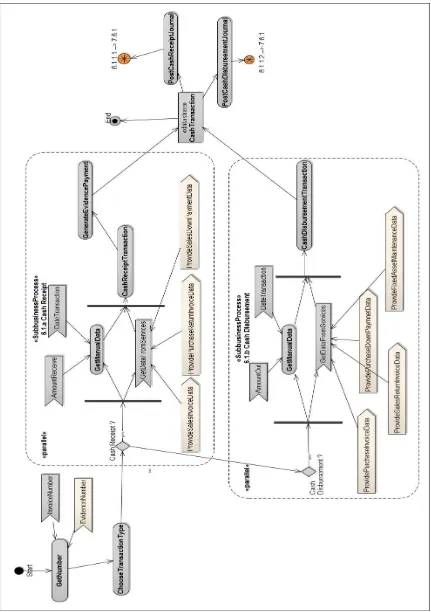 Fig. 6  The business service activity diagram of cash management subbusiness process, as a part of Cash and Bank Management functional domain