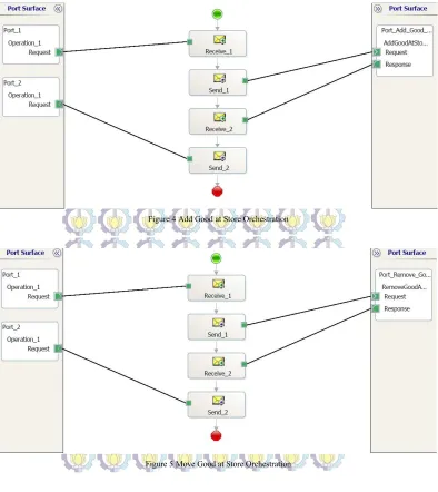 Figure 4 Add Good at Store Orchestration 