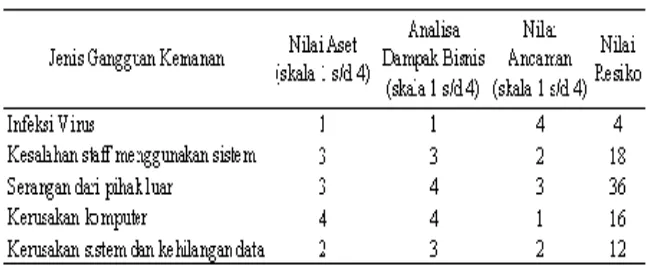 Tabel 1. Hasil analisis resiko kuantitatif