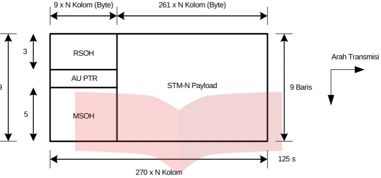 Gambar 2.1. Struktur Frame SDH 