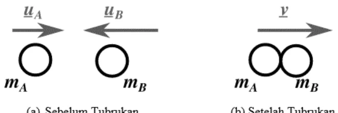 Gambar  1.    Ilustrasi  tubrukan  inelastis  sempurna  antara  partikel  A  dan  partikel B 