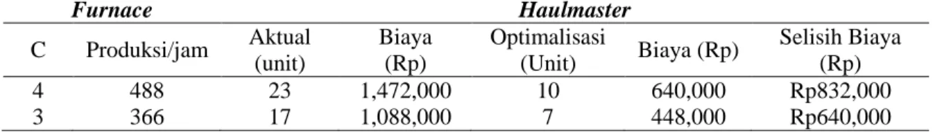 Tabel 5. Tabel perbandingan biaya aktual dan biaya optimalisasi. 