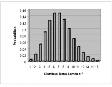 Gambar 2.  Grafik pola distribusi Poisson. 