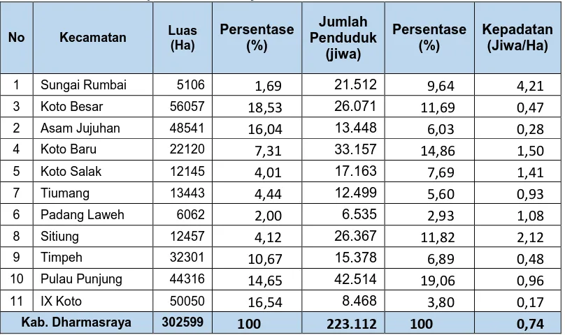 Tabel 2.3  Luas wilayah, Jumlah Penduduk dan Kepadatan Penduduk Kabupaten Dharmasraya Tahun 2015