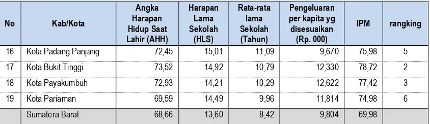 Tabel 2.5  Indikator Ekonomi Makro Daerah Kabupaten Dharmasraya tahun 2010-2015 