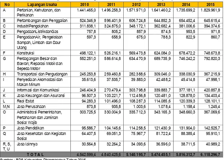 Tabel 2.6  Perkembangan Nilai PDRB ADHK Tahun 2010 Menurut Lapangan Usaha Kabupaten Dharmasraya Tahun 2010 - 2015(Jutaan Rupiah) 