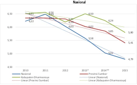 Tabel 2.7  Perbandingan Pertumbuhan Ekonomi Nasional, Provinsi dan Kabupaten Dharmasraya      Tahun 2010 s/d 2015 (ADHK Tahun 2010) 