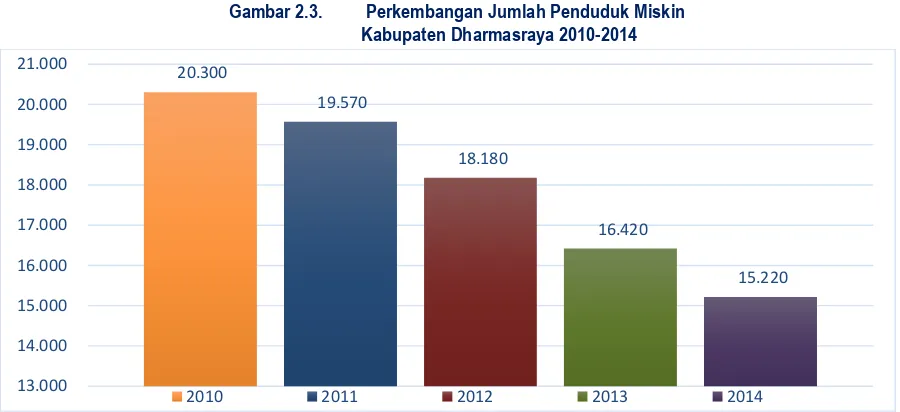 Tabel 2.11  Capaian AMH, Harapan lama sekolah, Angka rata-rata Lama Sekolah, APK, dan APM Kabupaten Dharmasraya Tahun 2010-2015 