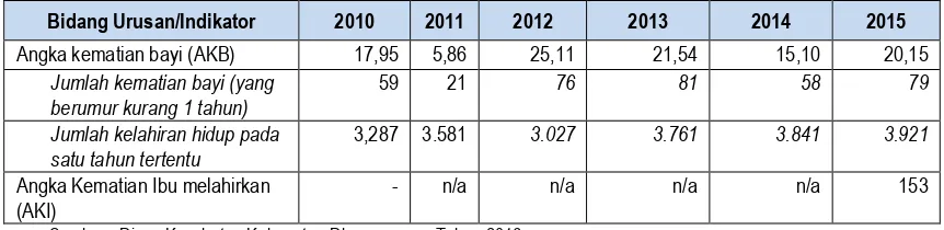Tabel 2.12  Angka Kematian Bayi (AKB)dan Angka Kematian Ibu Melahirkan (AKI) Kabupaten Dharmasraya Tahun 2010-2015 (tahun) 