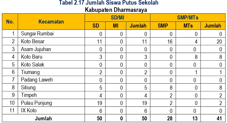 Tabel 2.16  Rasio Guru Terhadap Murid    Kabupaten Dharmasraya Tahun 2010 s/d 2015