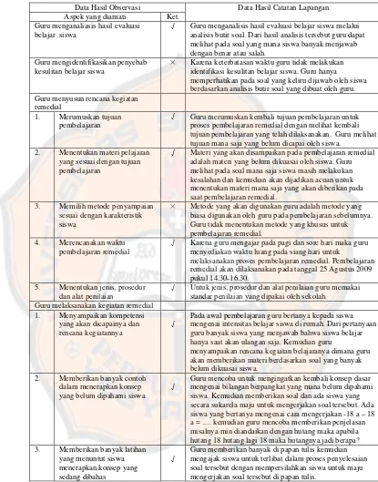 Tabel 4.9.1 Tabel Kesesuaian Data Proses Pembelajaran Remedial Guru B dari Instrumen Lembar Observasi dan Instrumen Catatan Lapangan 