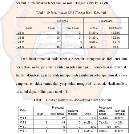 Tabel 4.11 Tabel Analisis Nilai Hasil Remedial Siswa Kelas VIII 