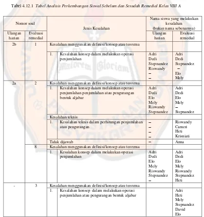 Tabel 4.12.1   Tabel Analisis Perkembangan Siswal Sebelum dan Sesudah Remedial Kelas VIII A 