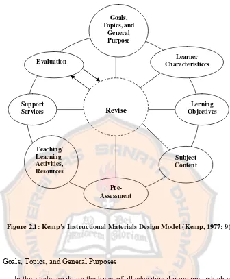 Figure 2.1: Kemp’s Instructional Materials Design Model (Kemp, 1977: 9) 