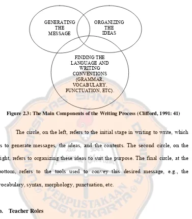 Figure 2.3: The Main Components of the Writing Process (Clifford, 1991: 41) 
