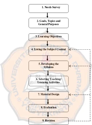 Figure 2.4: The Writer’s Steps Used to Design a Set of Instructional Materials 