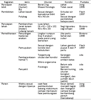 Tabel 2. Aspek agronomi tanaman sagu 