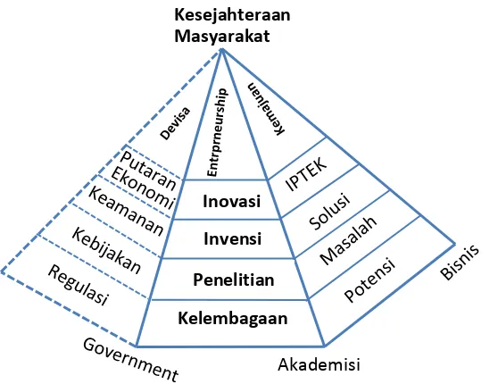 Gambar 2.  Model piramida proses perubahan menuju kesejahteraan dan peningkatan daya saing bangsa 