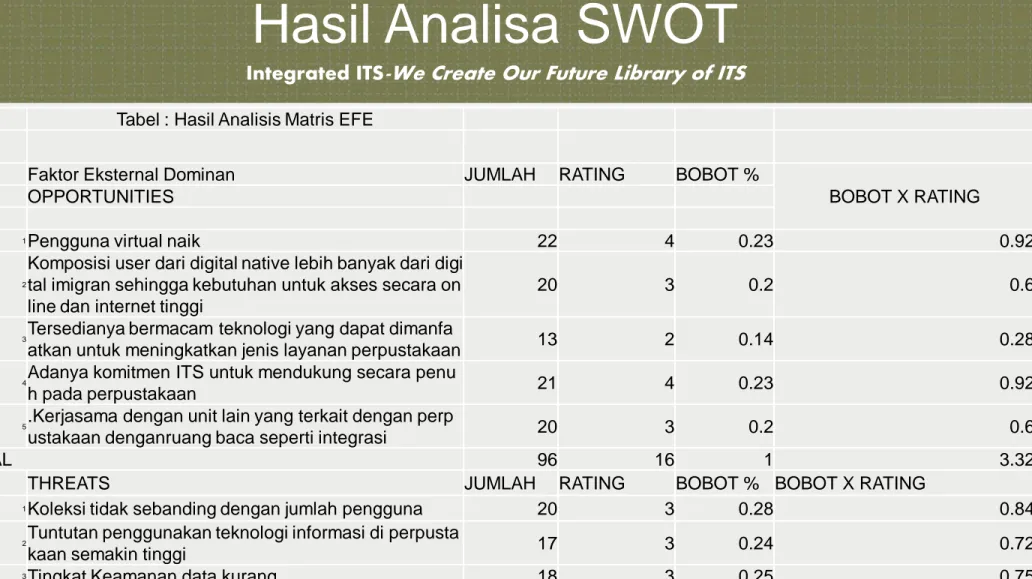Tabel : Hasil Analisis Matris EFE 