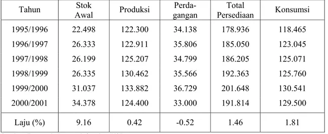 Tabel   2. Perkembangan Produksi dan Perdagangan Gula Dunia (000 ton), 1995-2001. 