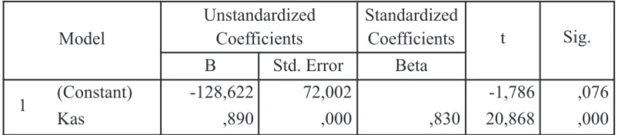 Tabel 6 Uji T Model Unstandardized Coefficients Standardized Coefficients t Sig. B Std