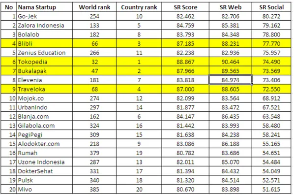 Tabel 1.2 Peringkat Perusahaan Startup Berdasarkan SR Social (Mei 2018)   