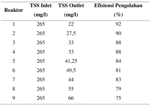 Tabel 4. Efisiensi TSS Tiap Reaktor  Reaktor  TSS Inlet  (mg/l)  TSS Outlet (mg/l)  Efisiensi Pengolahan (%)  1  265  22  92  2  265  27,5  90  3  265  33  88  4  265  33  88  5  265  41,25  84  6  265  49,5  81  7  265  44  83  8  265  55  79  9  265  66 